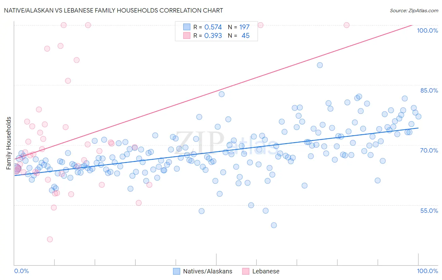 Native/Alaskan vs Lebanese Family Households