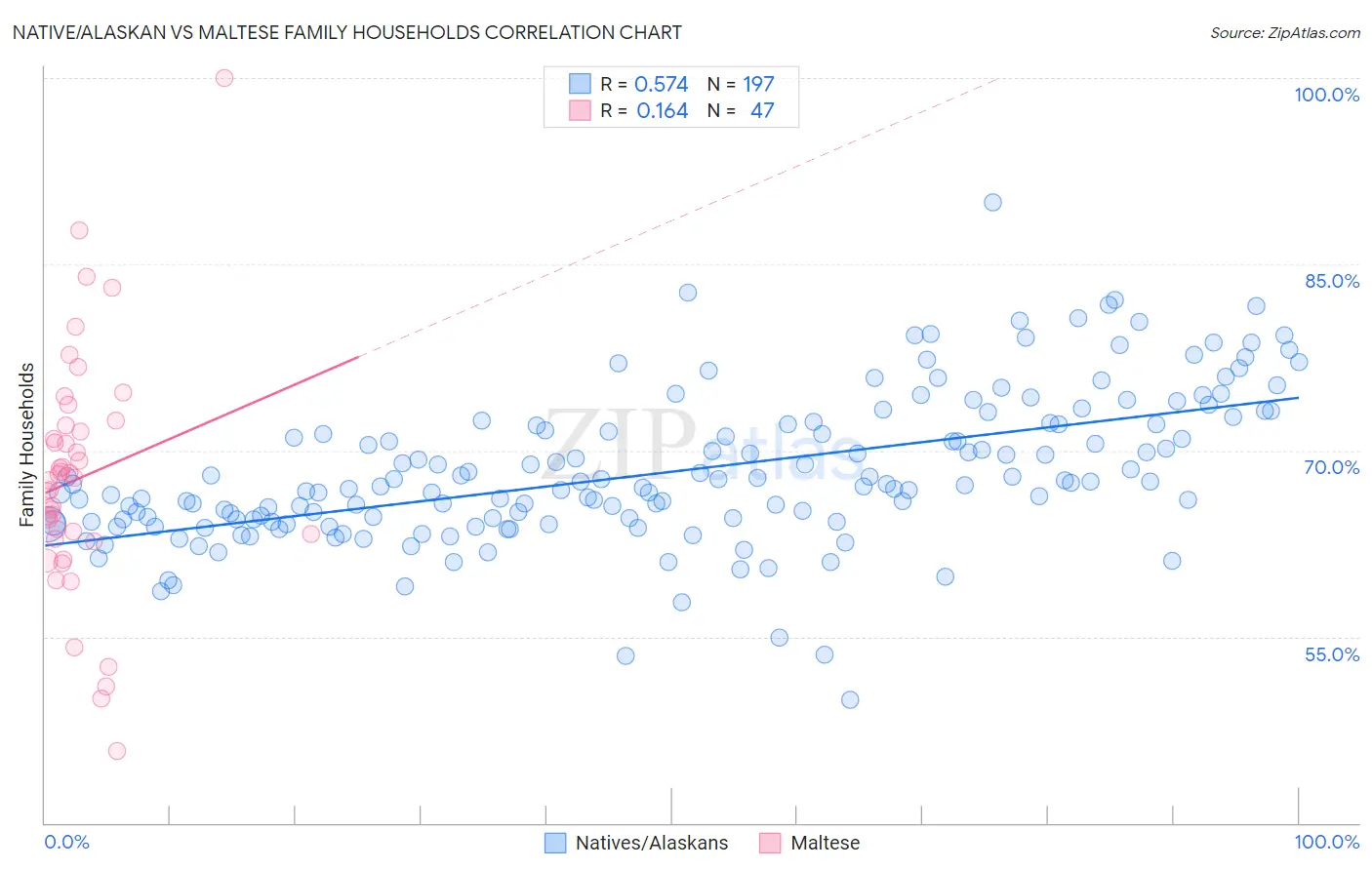 Native/Alaskan vs Maltese Family Households