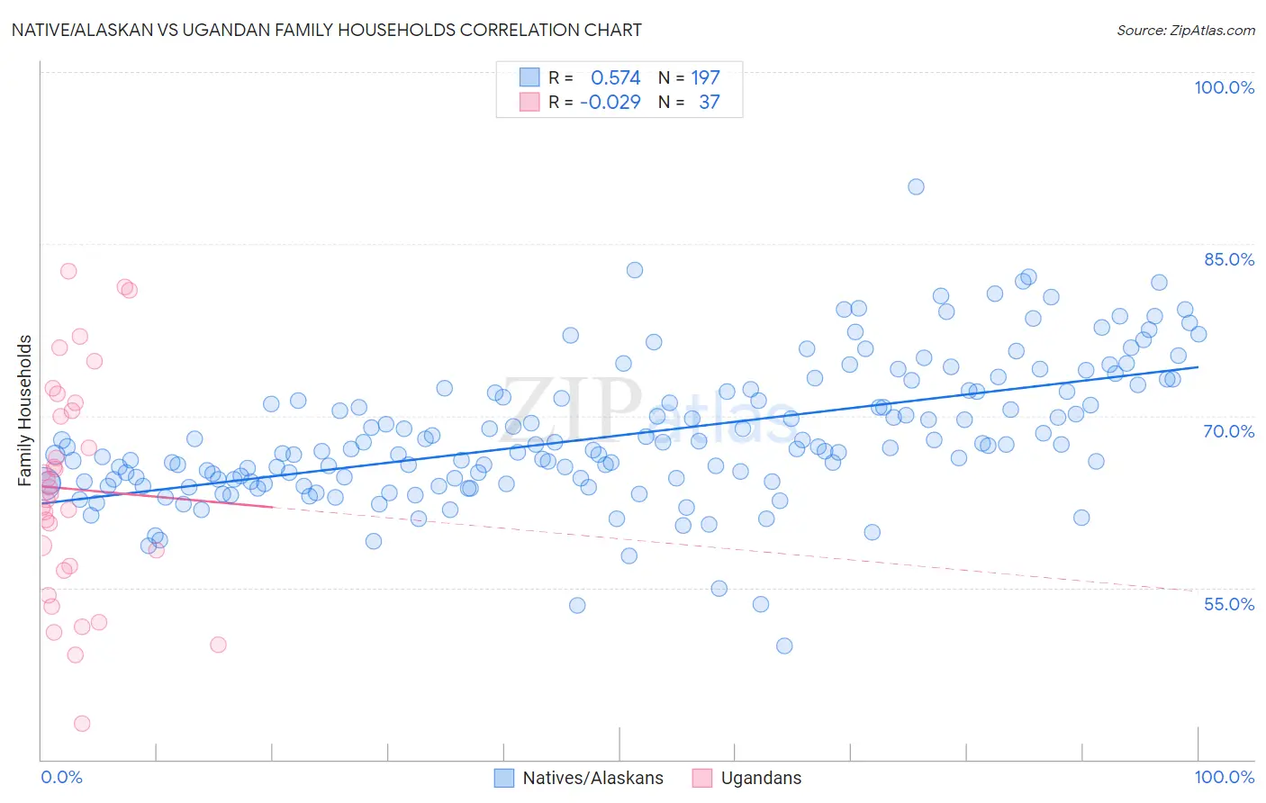 Native/Alaskan vs Ugandan Family Households