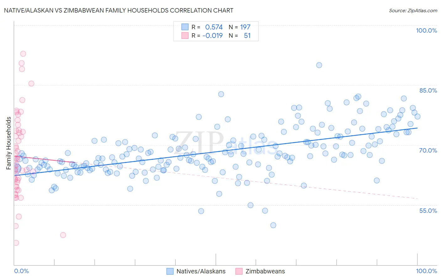 Native/Alaskan vs Zimbabwean Family Households