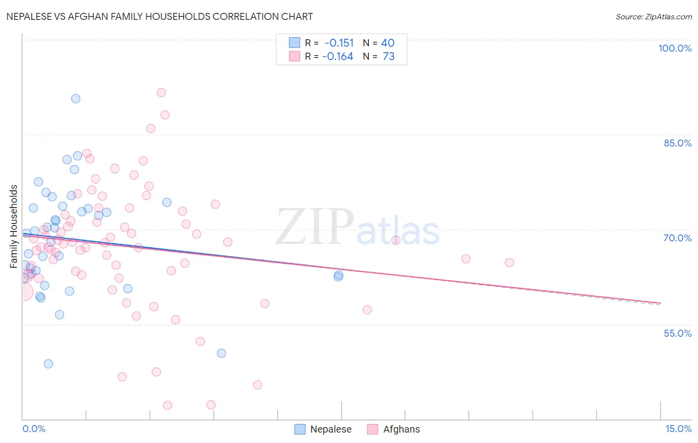 Nepalese vs Afghan Family Households