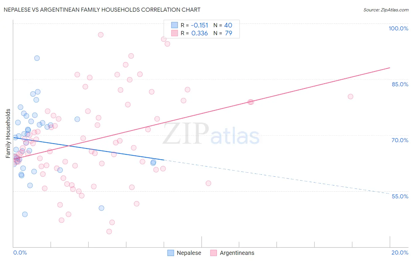 Nepalese vs Argentinean Family Households