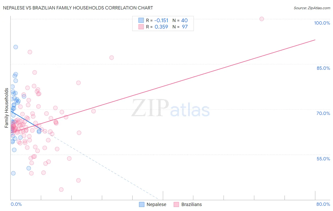 Nepalese vs Brazilian Family Households