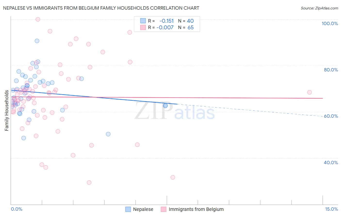 Nepalese vs Immigrants from Belgium Family Households