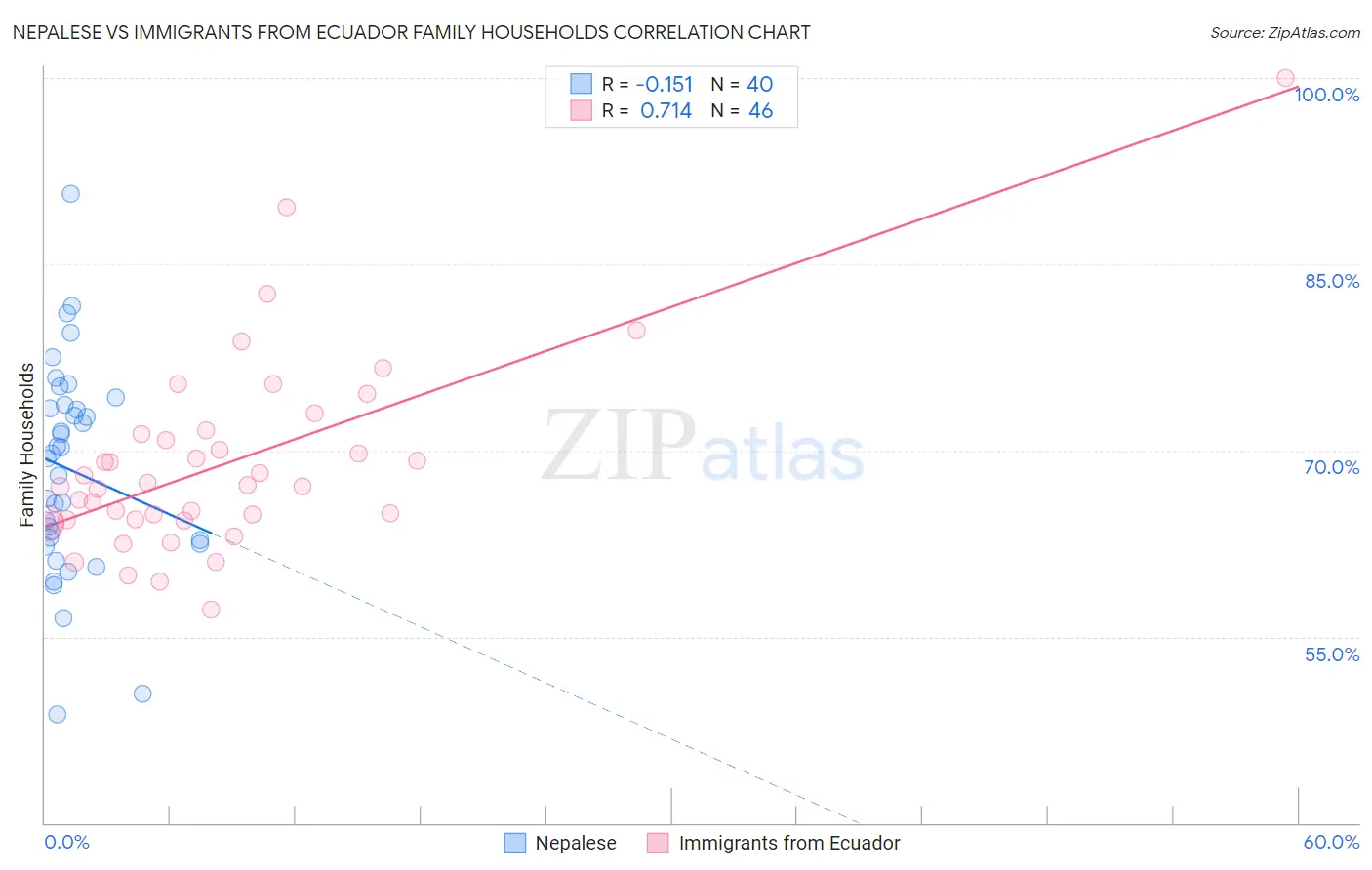 Nepalese vs Immigrants from Ecuador Family Households