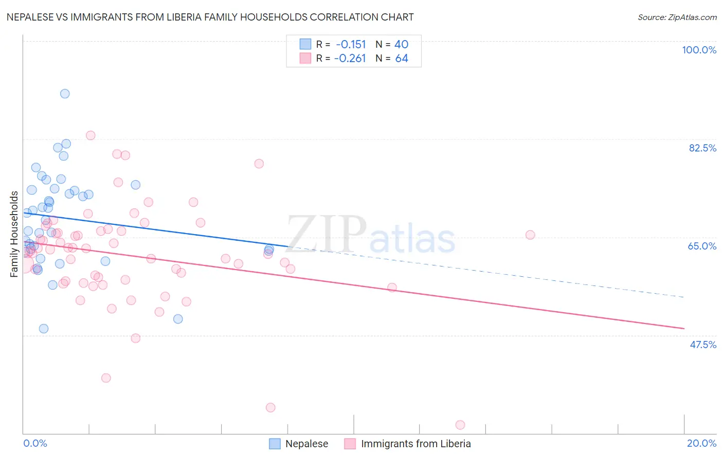 Nepalese vs Immigrants from Liberia Family Households