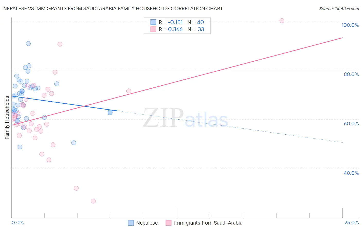 Nepalese vs Immigrants from Saudi Arabia Family Households