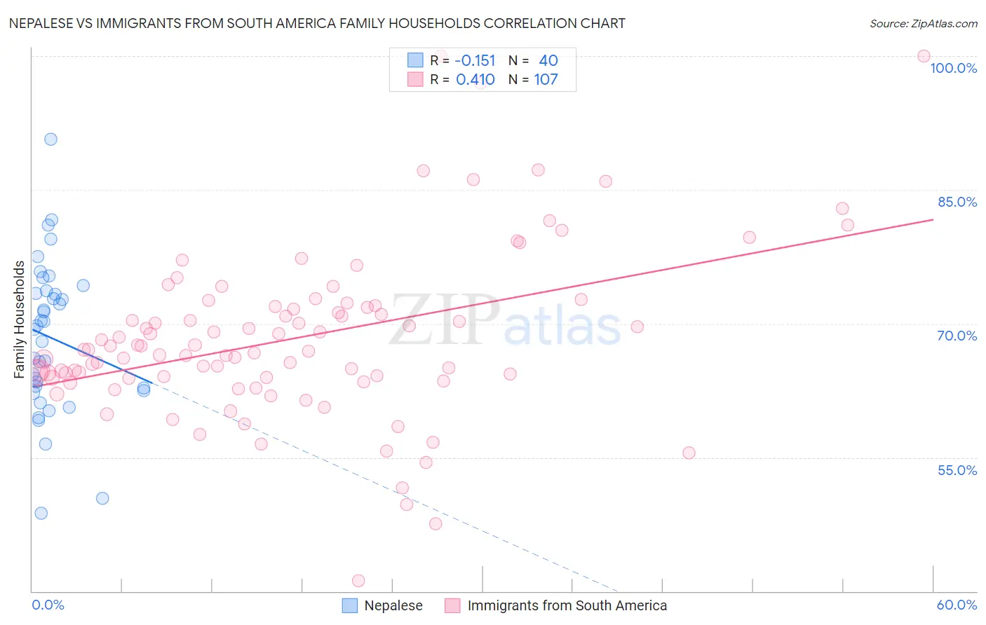 Nepalese vs Immigrants from South America Family Households