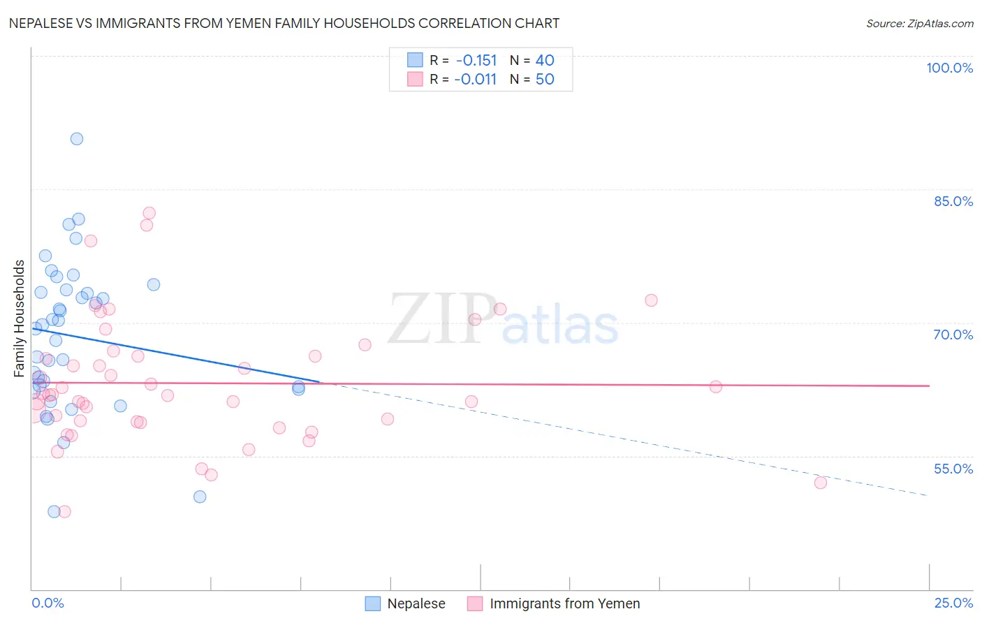 Nepalese vs Immigrants from Yemen Family Households