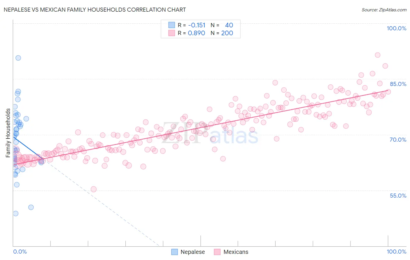 Nepalese vs Mexican Family Households