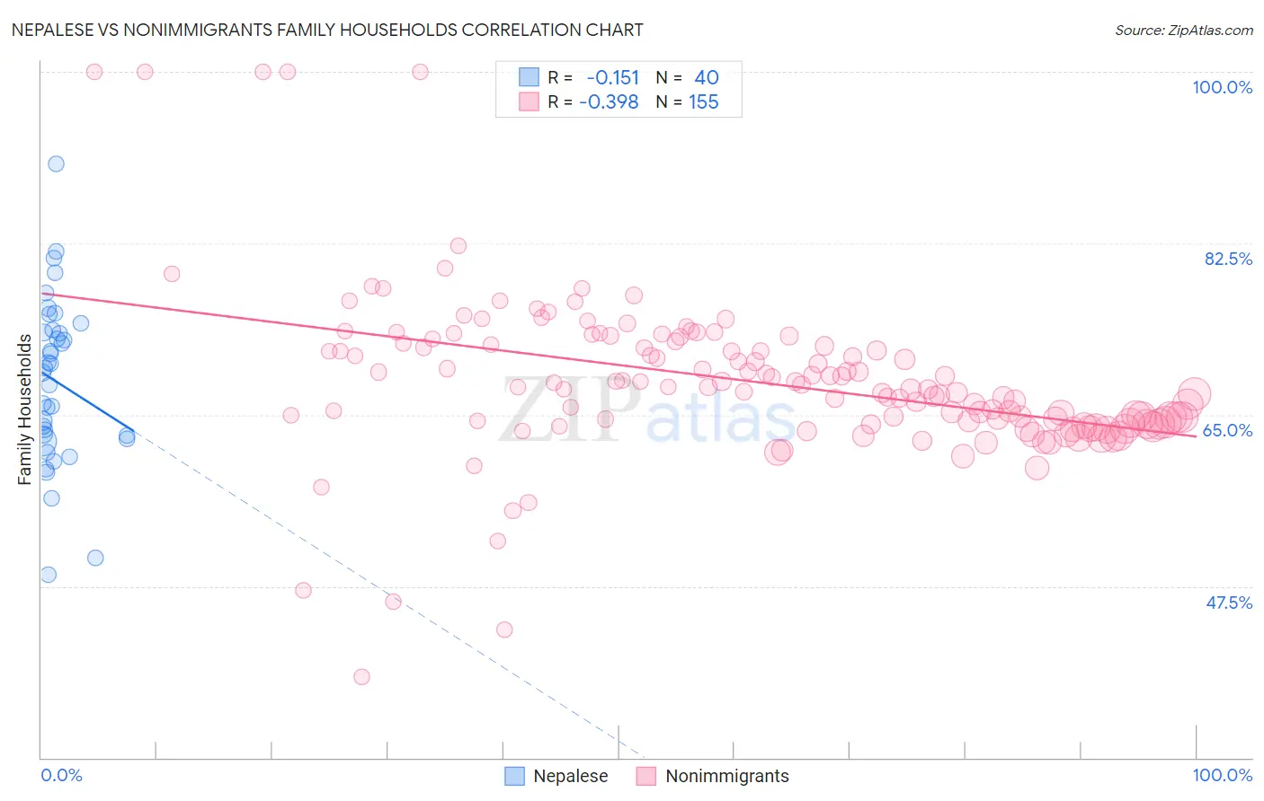 Nepalese vs Nonimmigrants Family Households