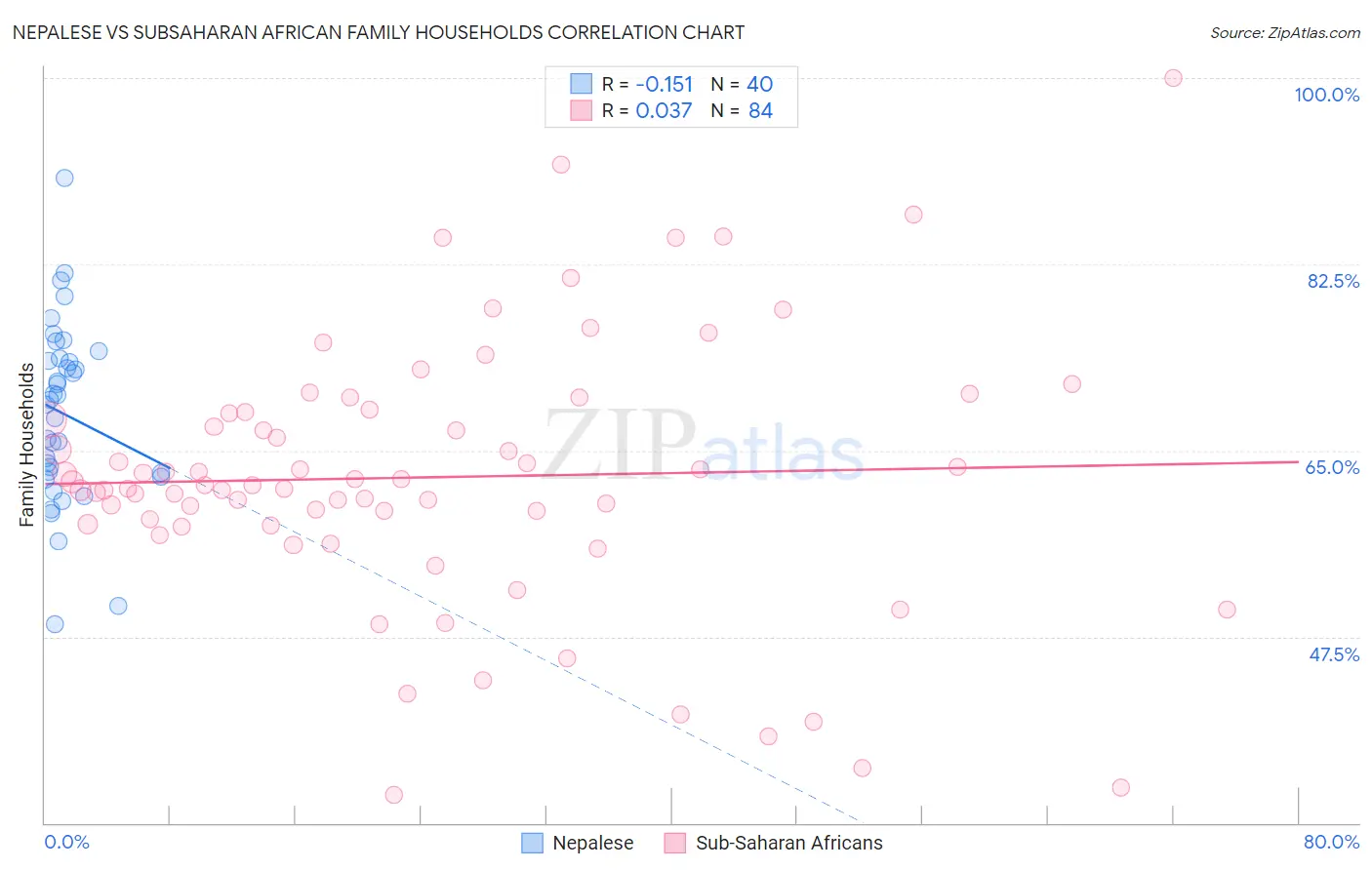 Nepalese vs Subsaharan African Family Households