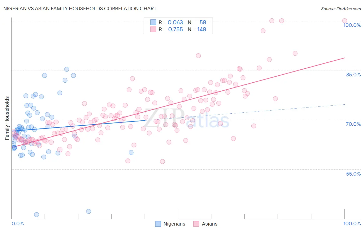 Nigerian vs Asian Family Households
