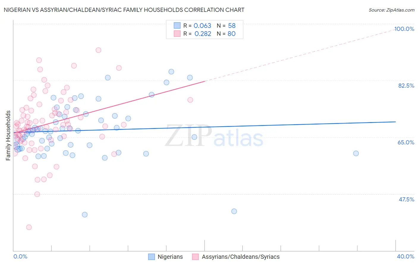 Nigerian vs Assyrian/Chaldean/Syriac Family Households