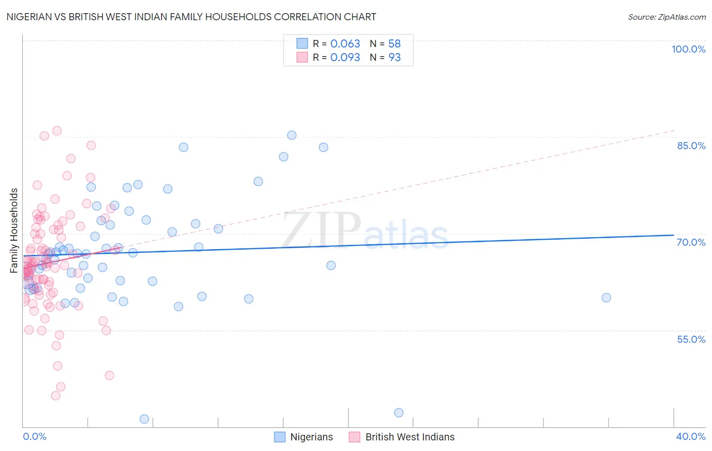 Nigerian vs British West Indian Family Households