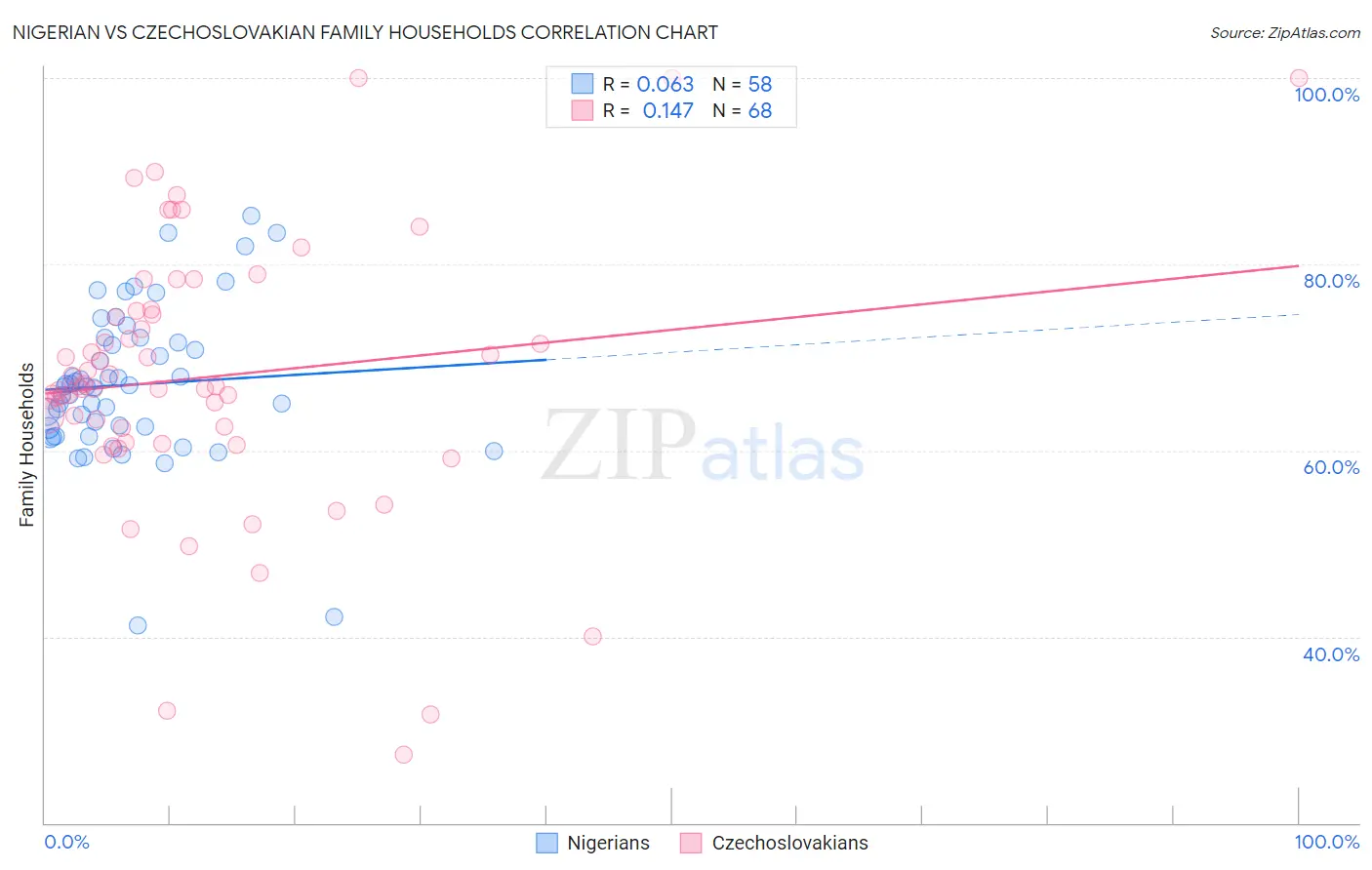 Nigerian vs Czechoslovakian Family Households