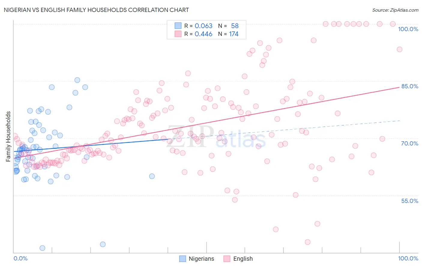 Nigerian vs English Family Households