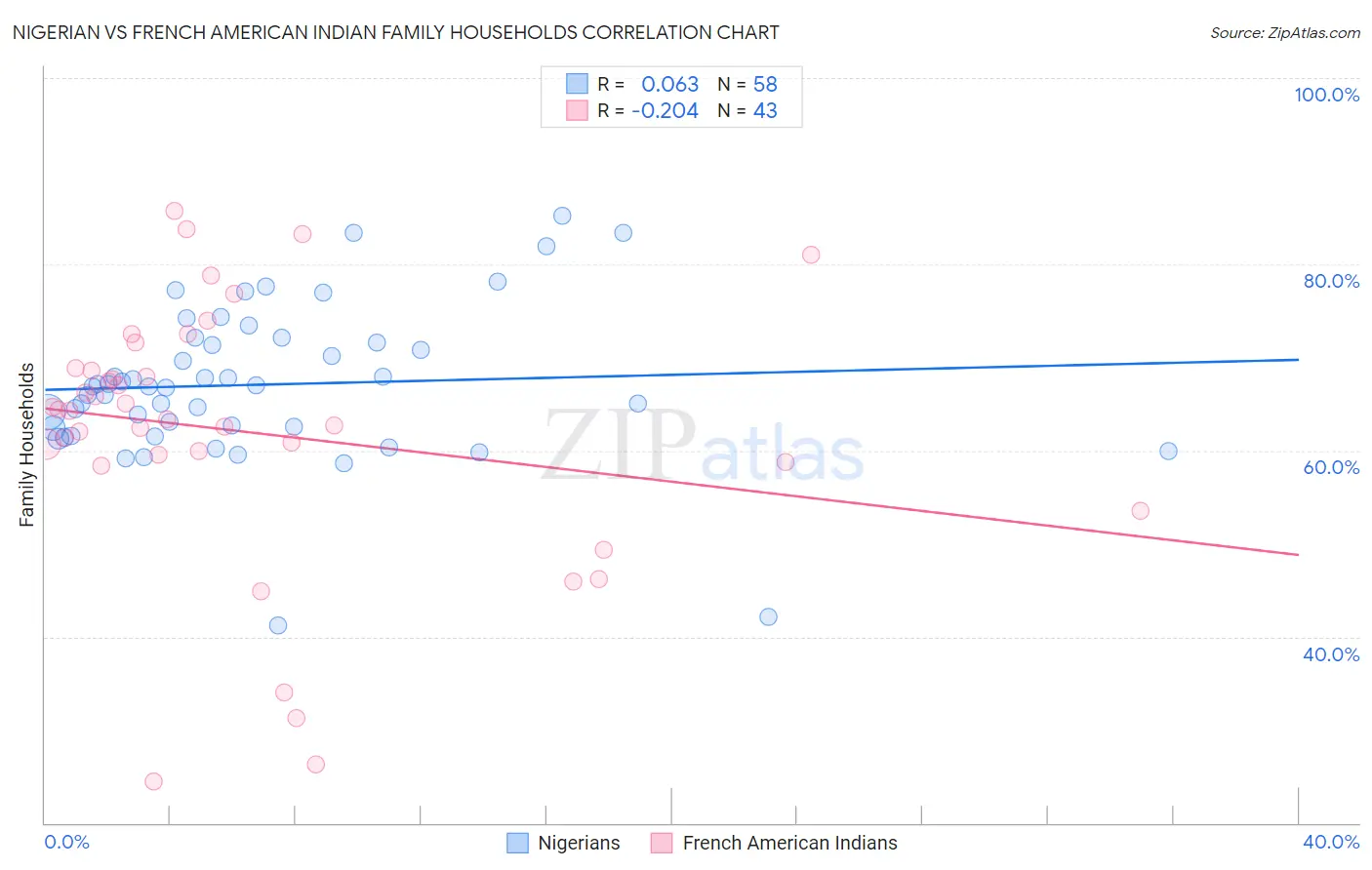 Nigerian vs French American Indian Family Households