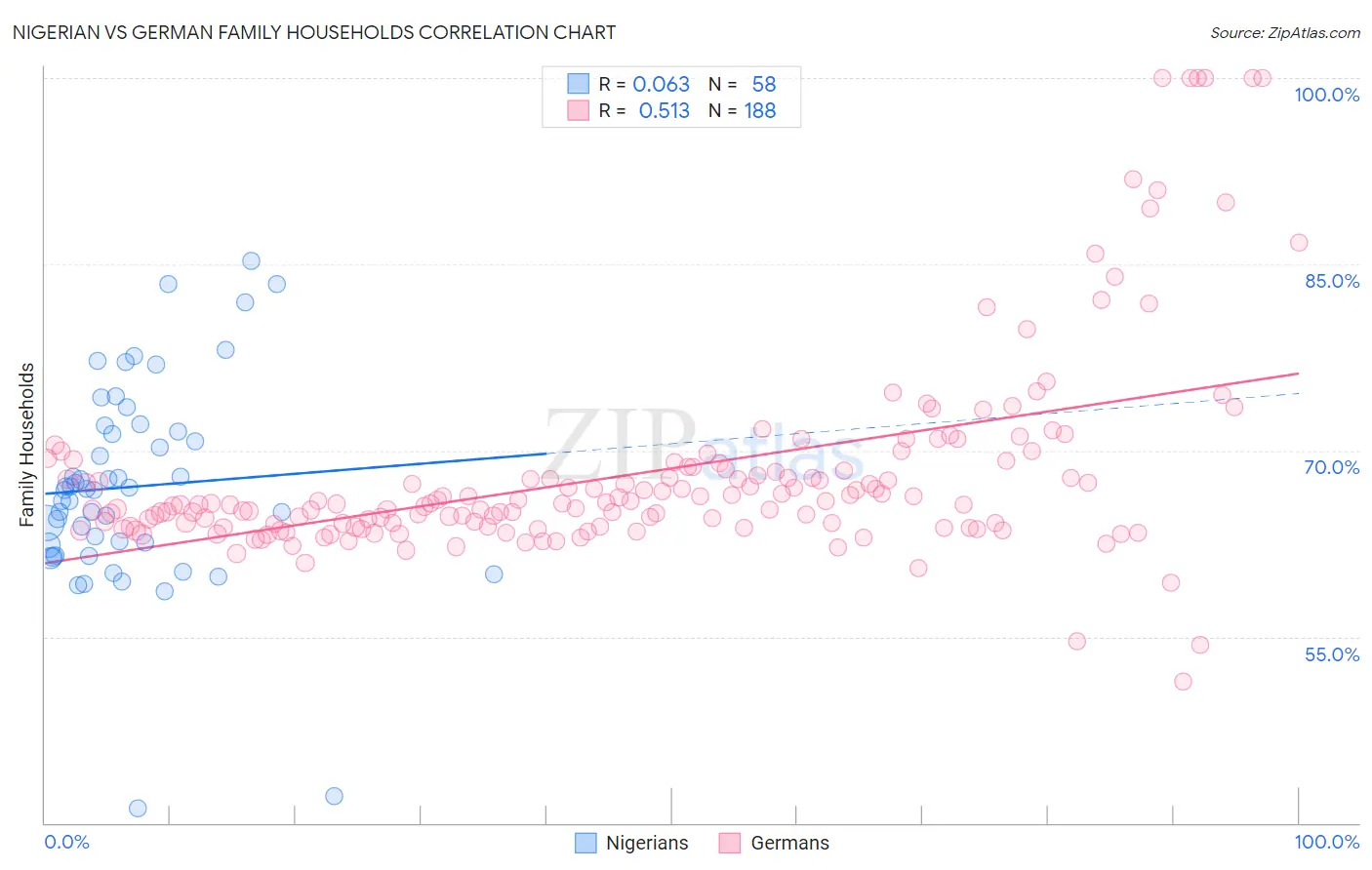 Nigerian vs German Family Households