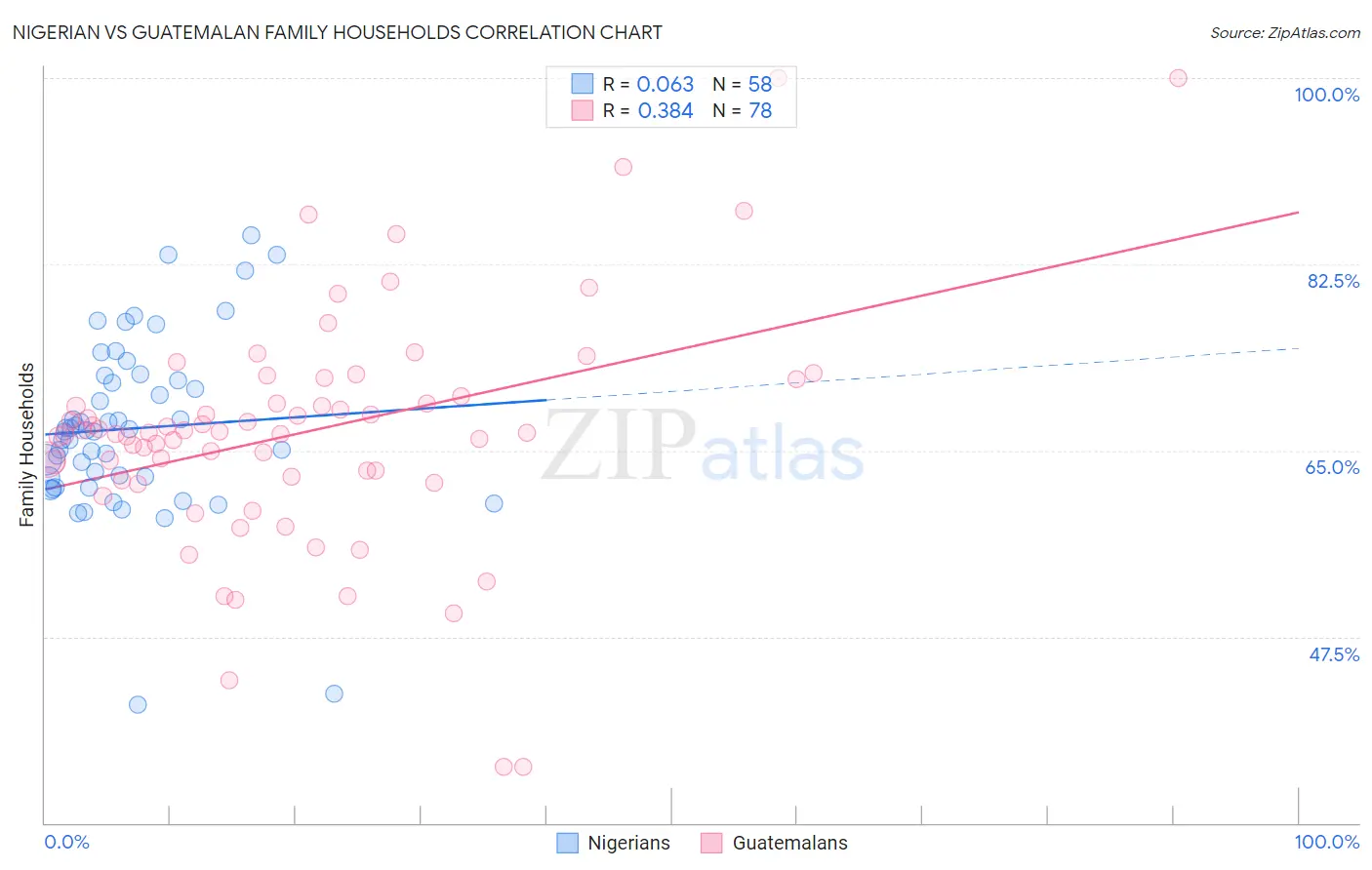 Nigerian vs Guatemalan Family Households