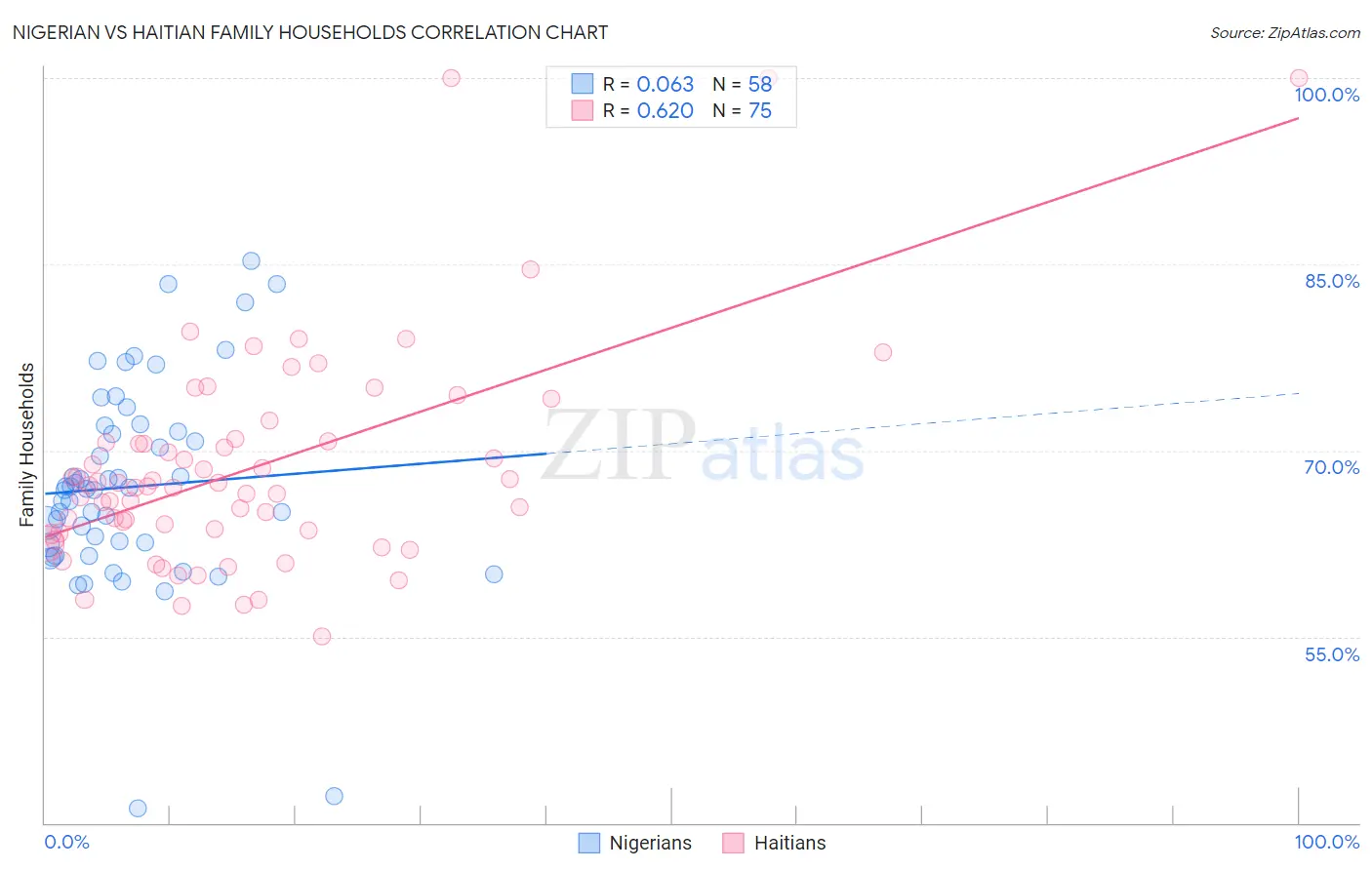 Nigerian vs Haitian Family Households