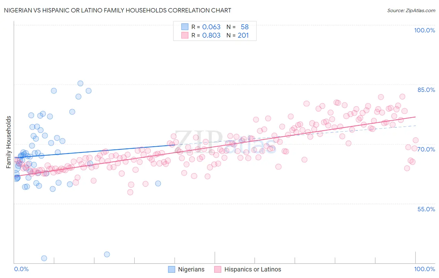 Nigerian vs Hispanic or Latino Family Households