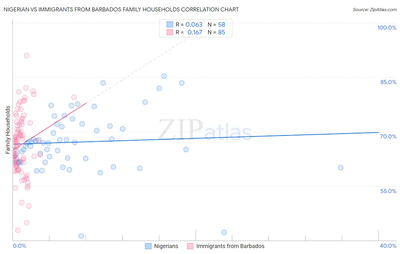 Nigerian vs Immigrants from Barbados Family Households