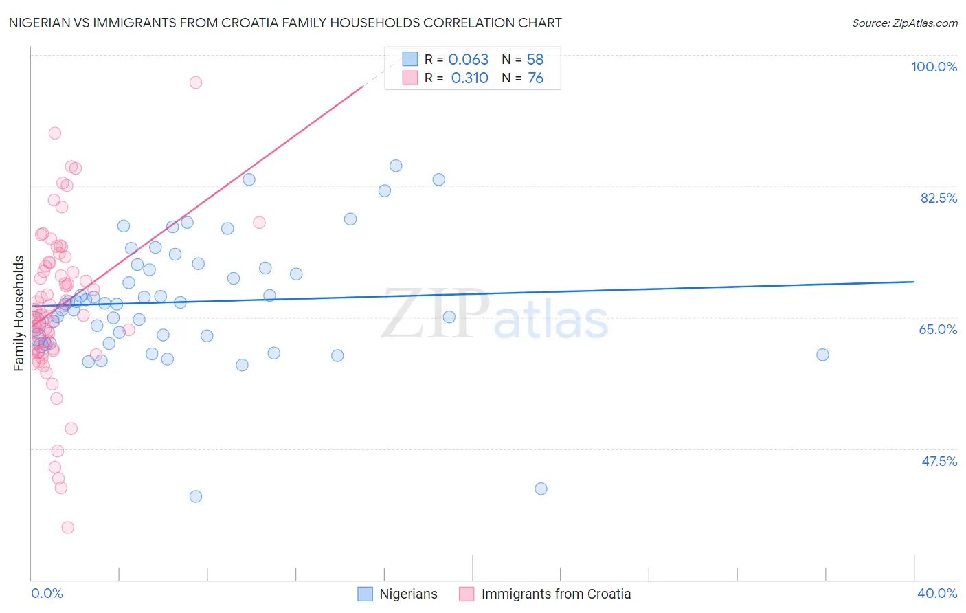 Nigerian vs Immigrants from Croatia Family Households