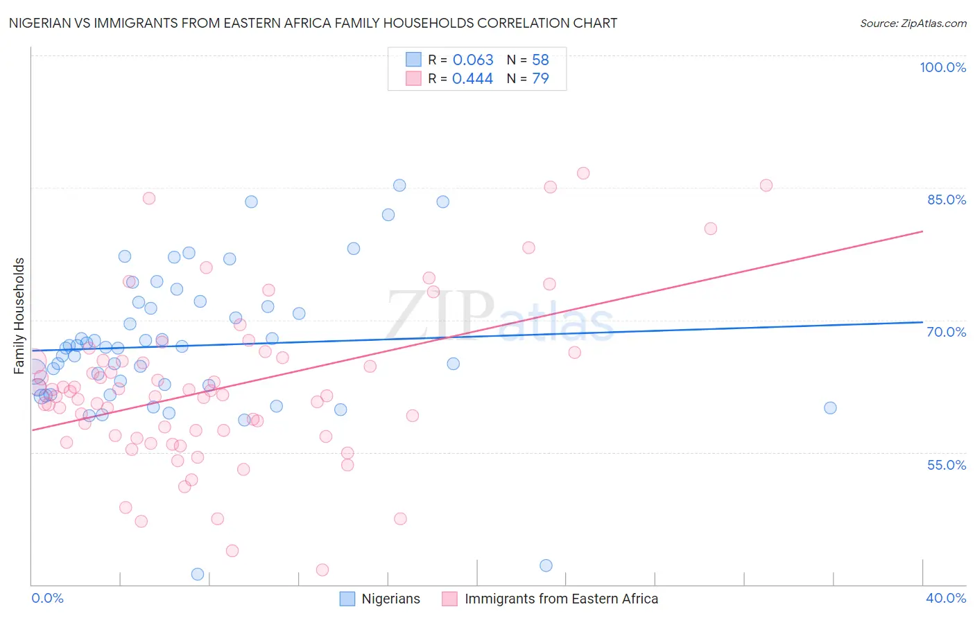 Nigerian vs Immigrants from Eastern Africa Family Households