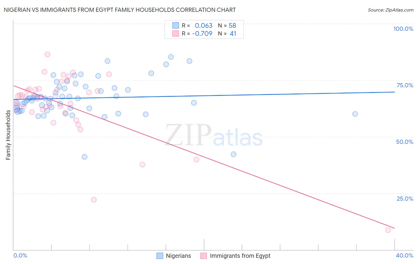 Nigerian vs Immigrants from Egypt Family Households