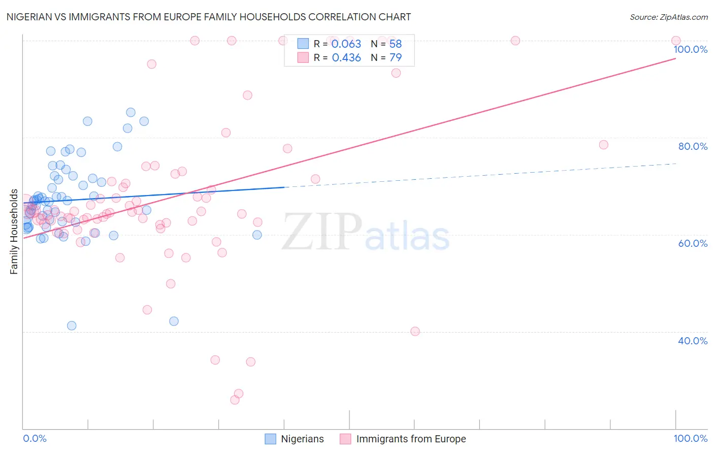 Nigerian vs Immigrants from Europe Family Households