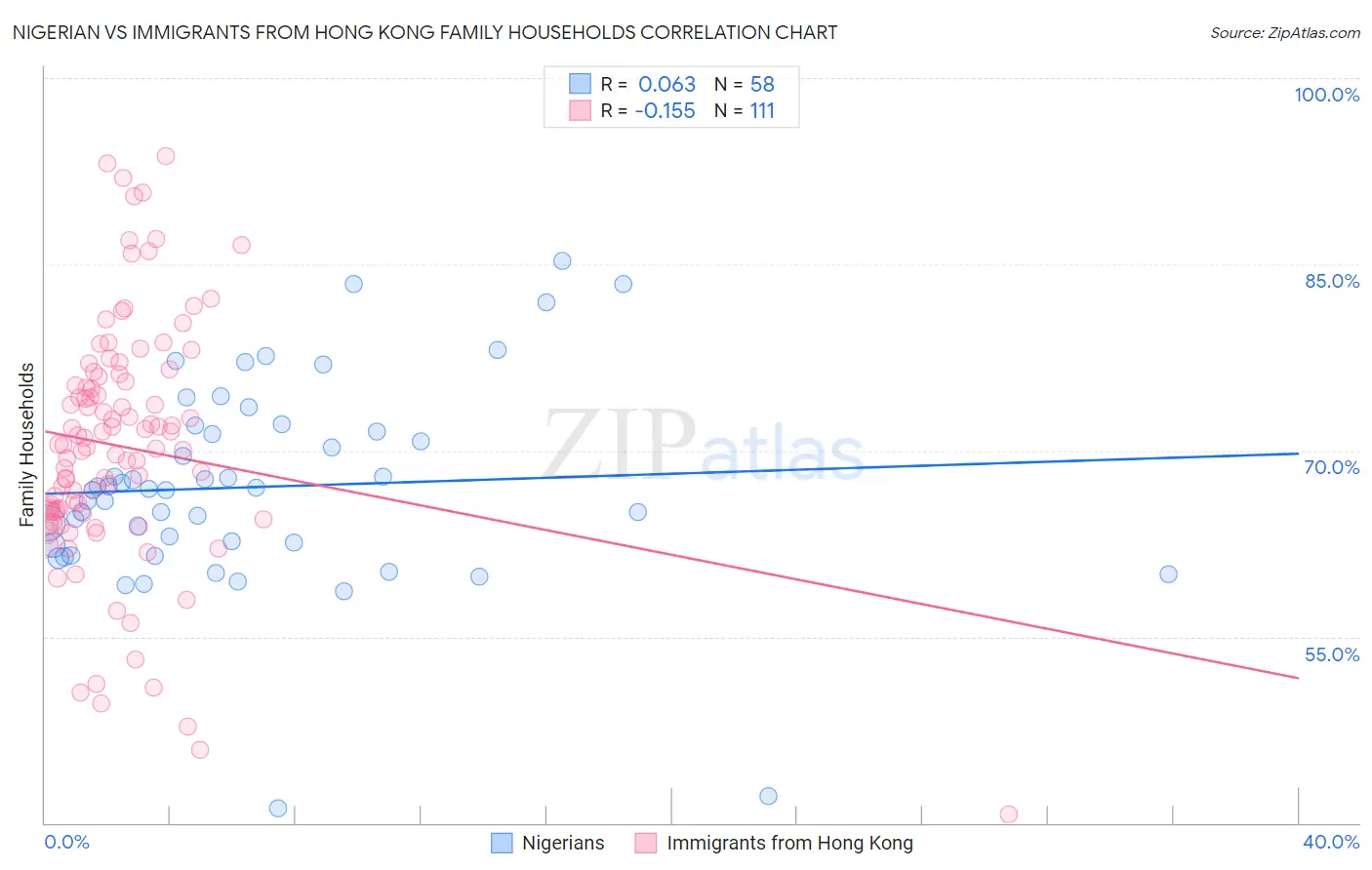 Nigerian vs Immigrants from Hong Kong Family Households