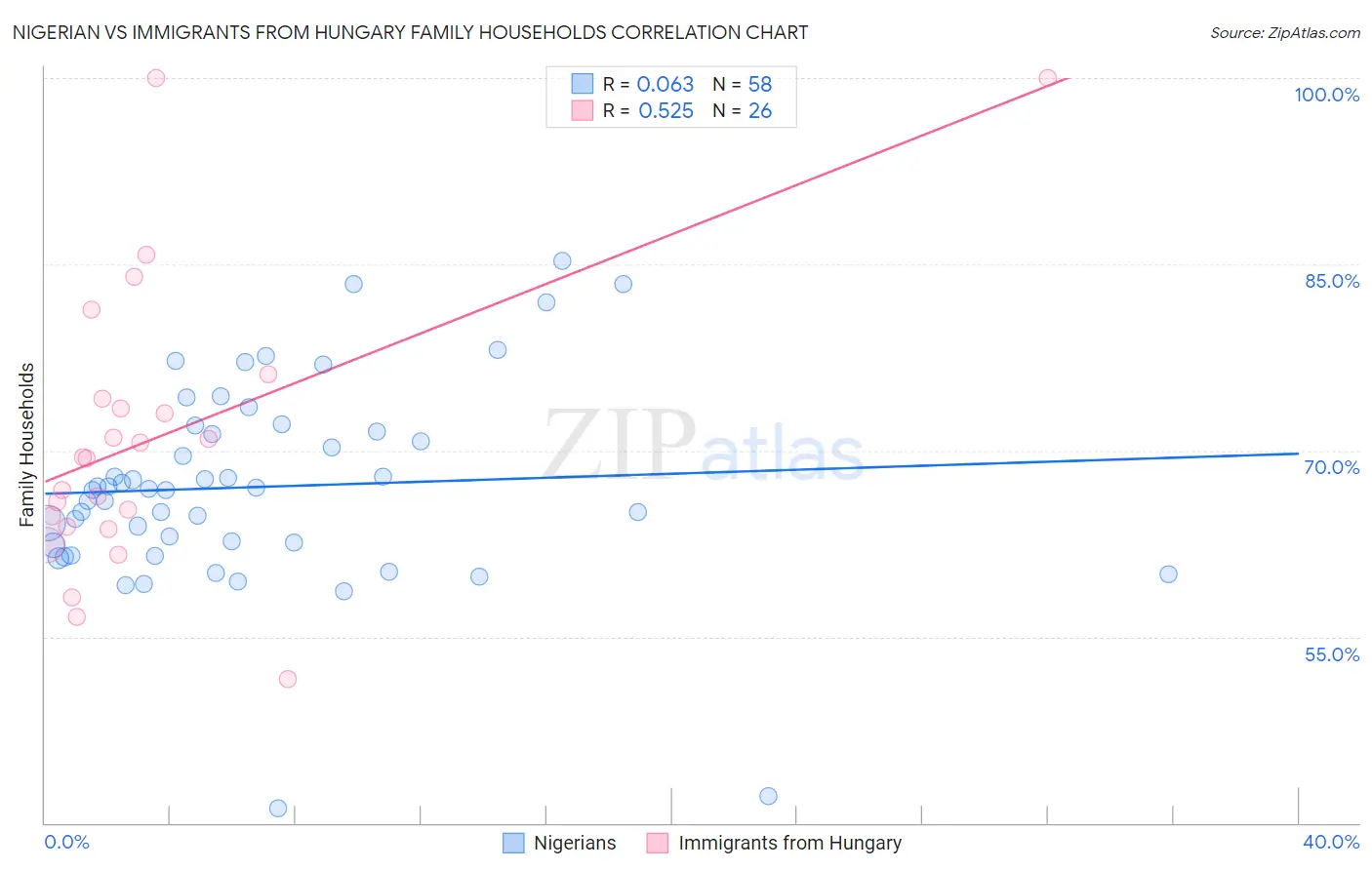 Nigerian vs Immigrants from Hungary Family Households