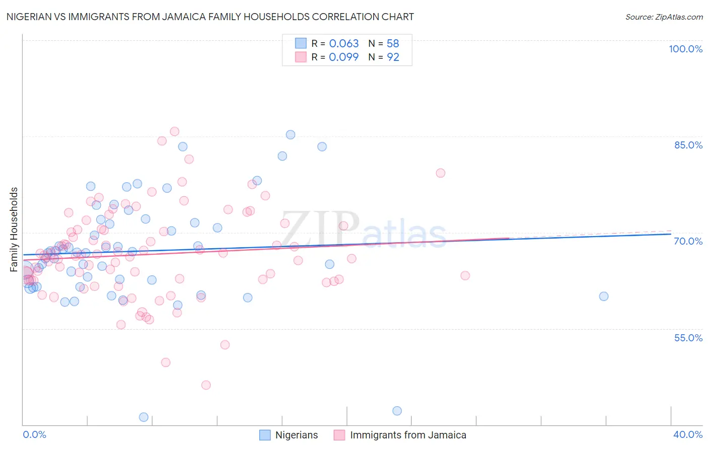 Nigerian vs Immigrants from Jamaica Family Households