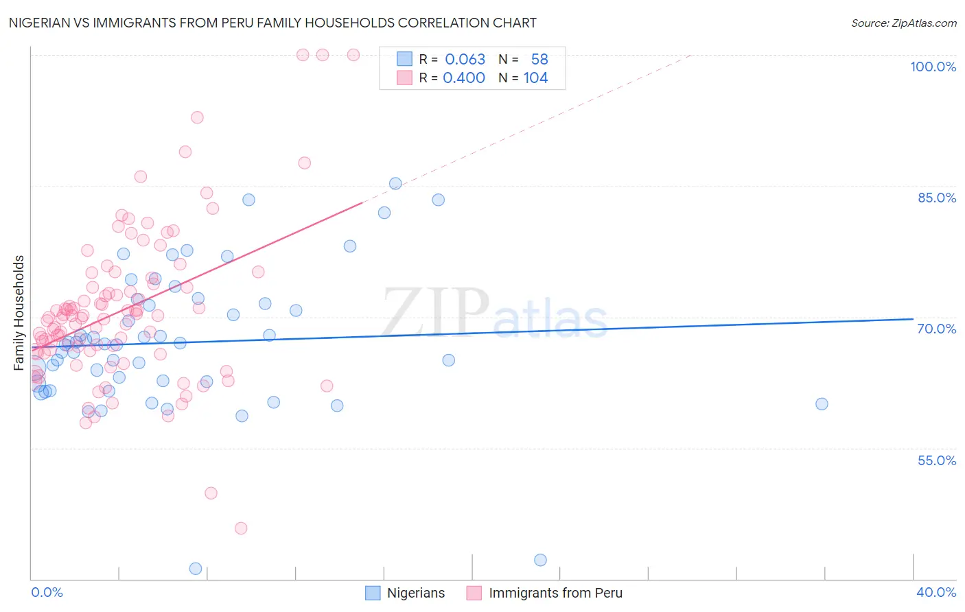 Nigerian vs Immigrants from Peru Family Households