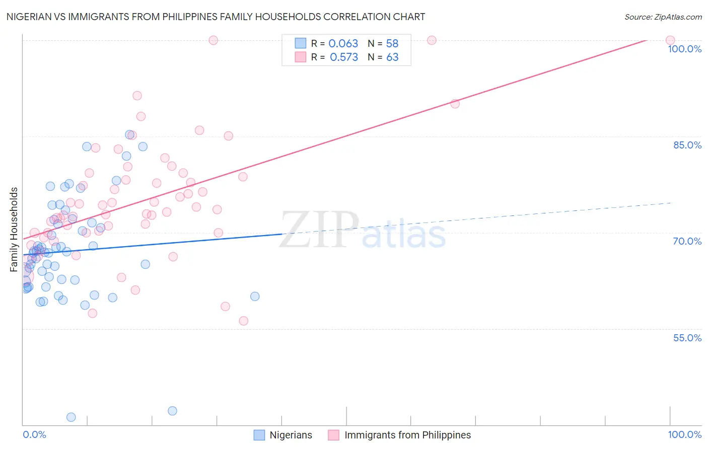 Nigerian vs Immigrants from Philippines Family Households