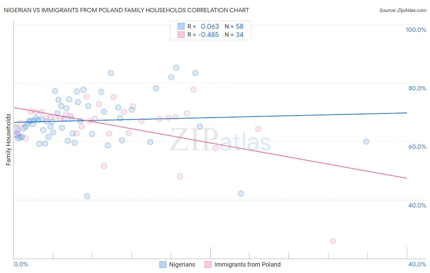 Nigerian vs Immigrants from Poland Family Households