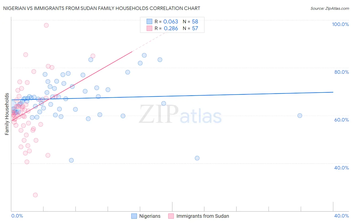 Nigerian vs Immigrants from Sudan Family Households