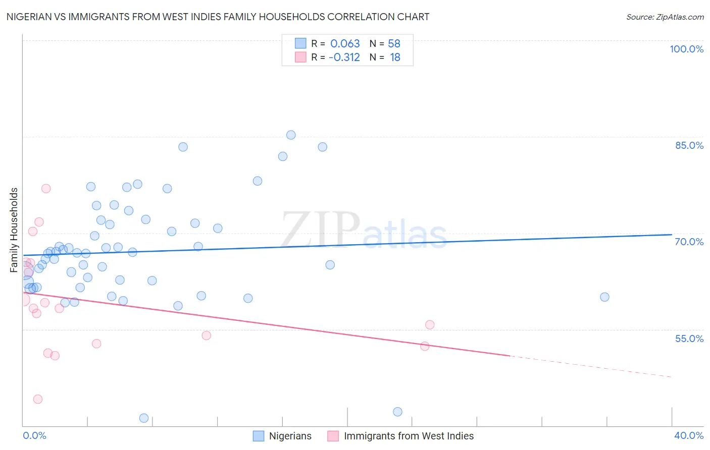 Nigerian vs Immigrants from West Indies Family Households