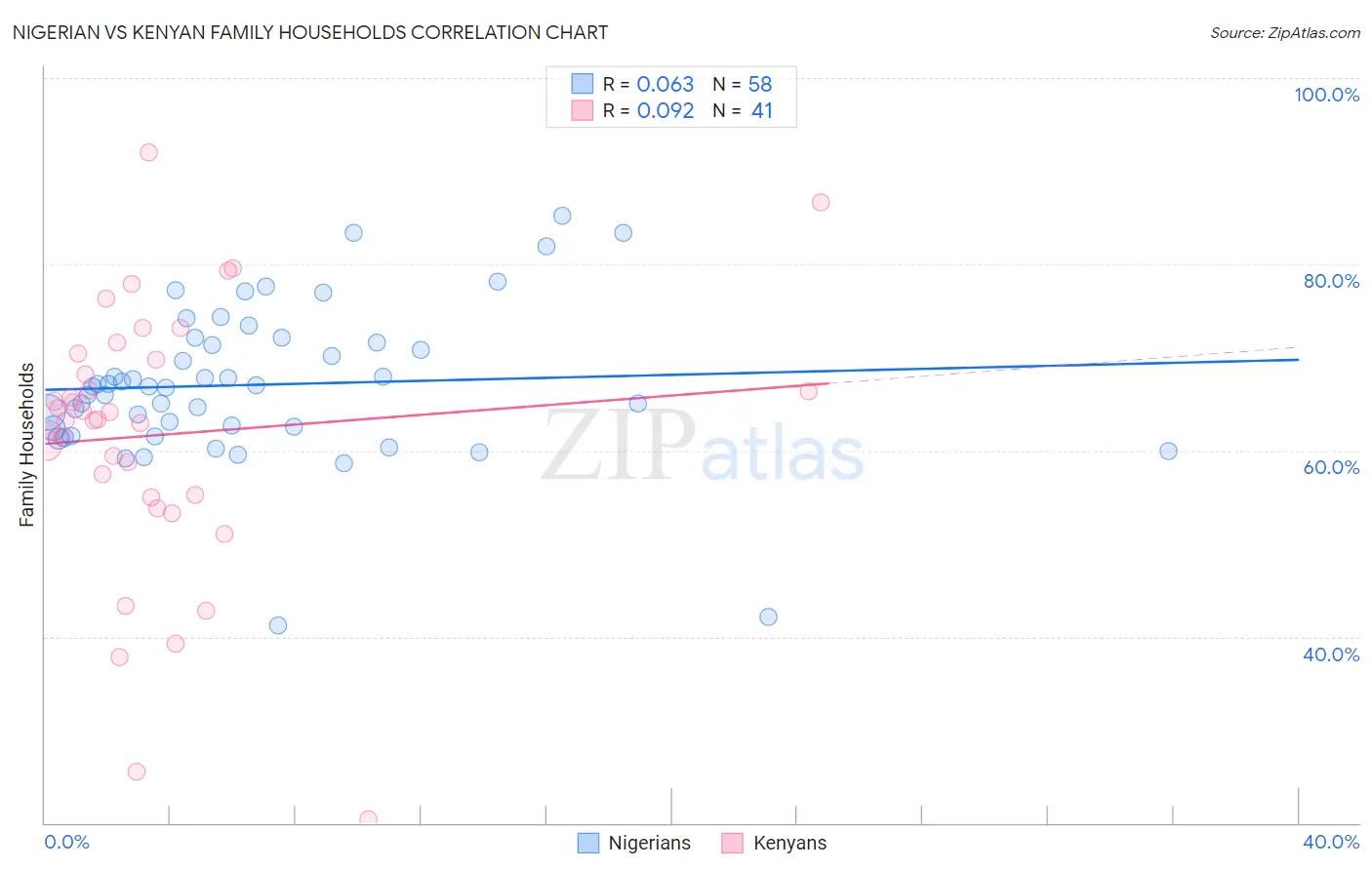 Nigerian vs Kenyan Family Households