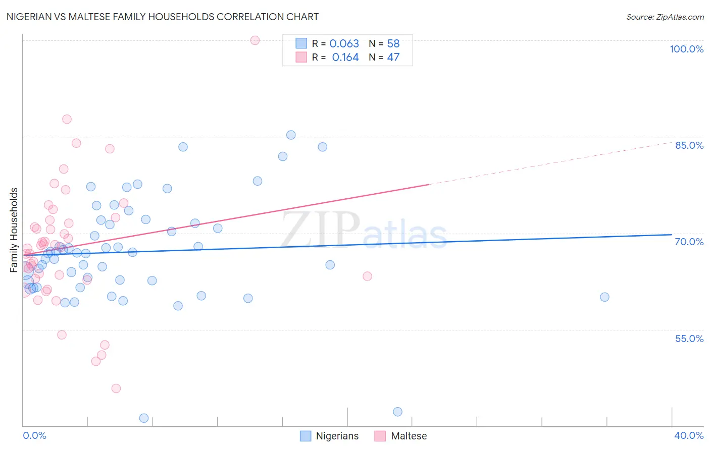 Nigerian vs Maltese Family Households