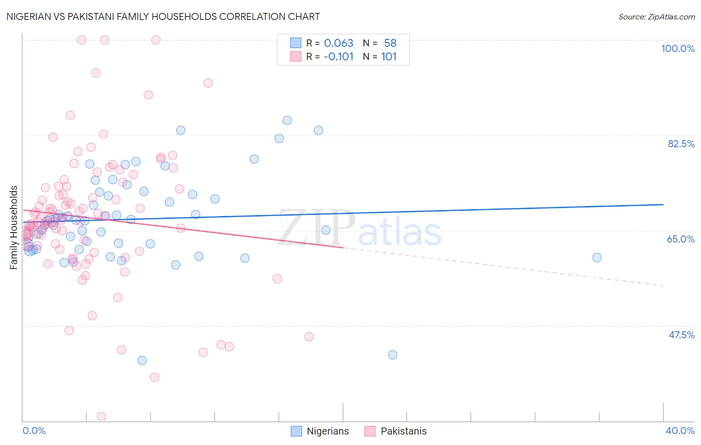Nigerian vs Pakistani Family Households