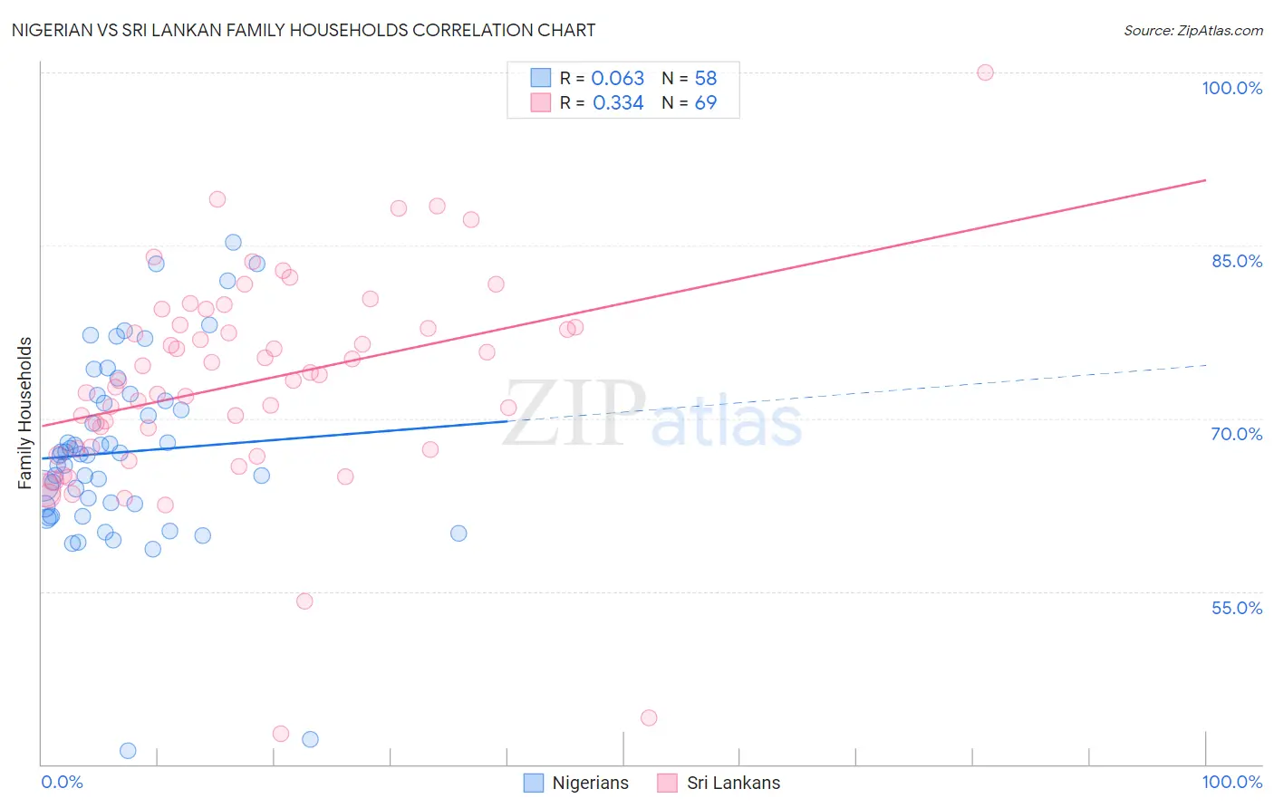 Nigerian vs Sri Lankan Family Households