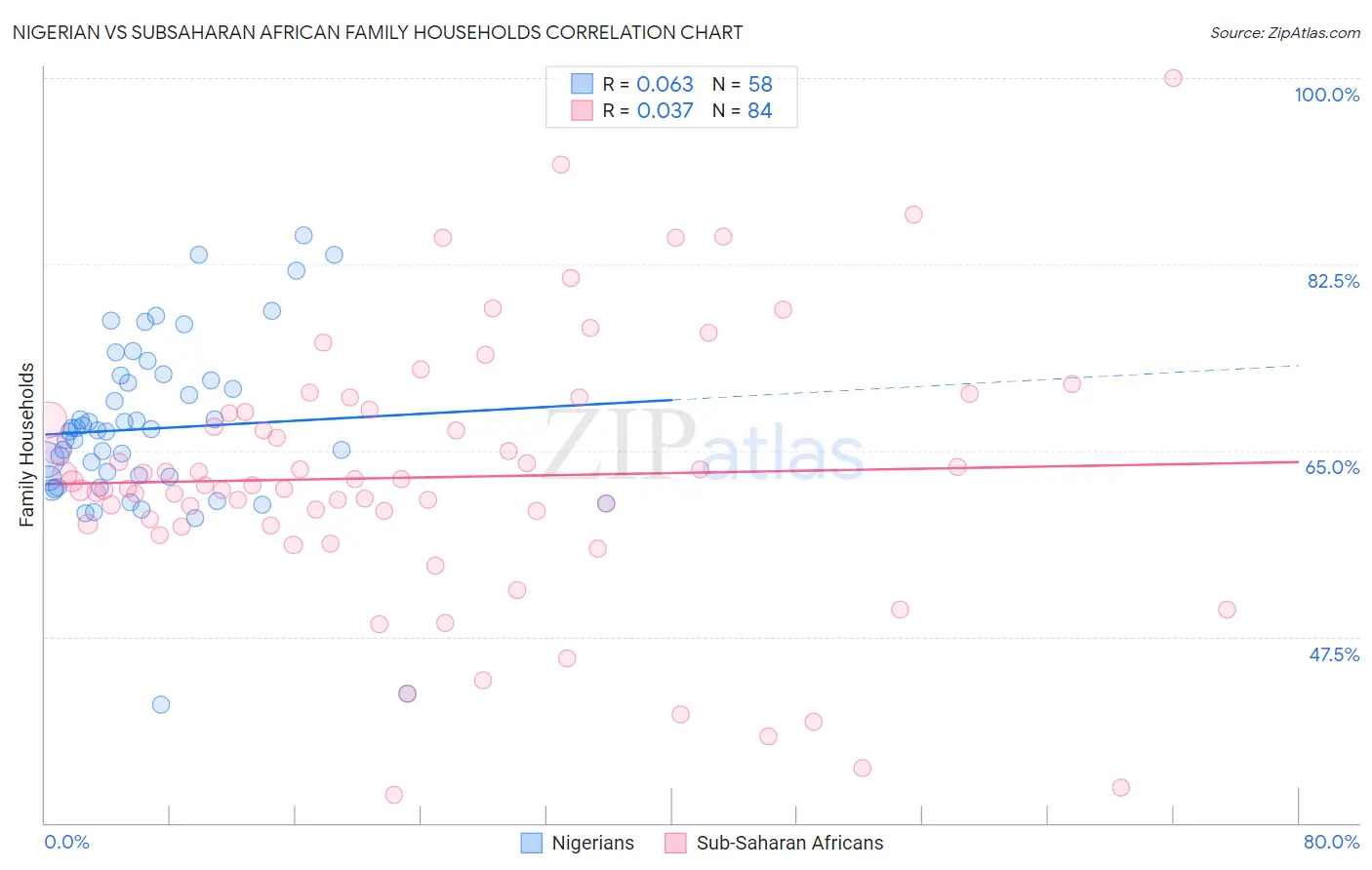 Nigerian vs Subsaharan African Family Households