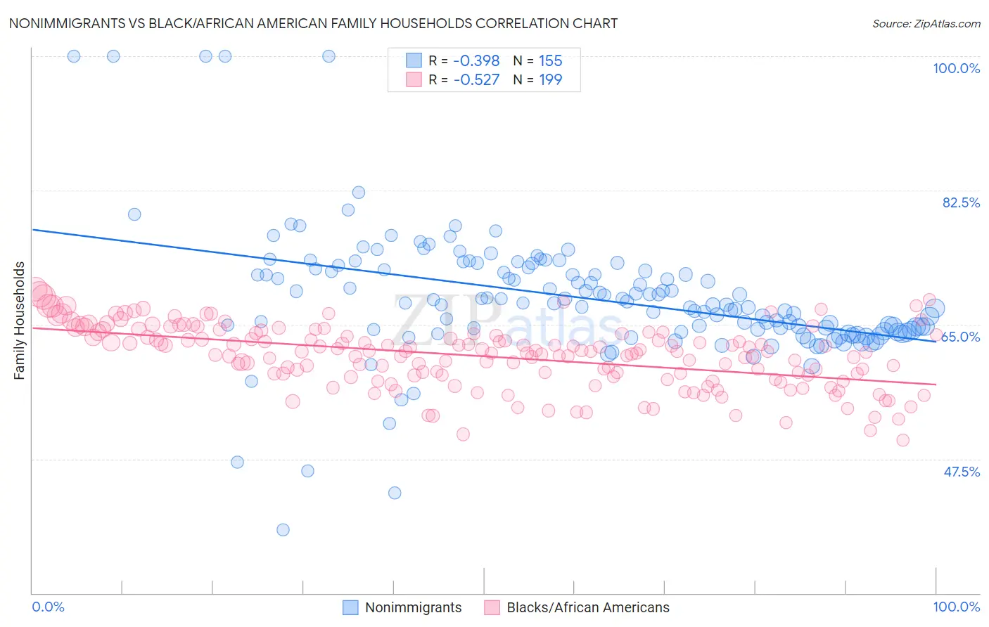 Nonimmigrants vs Black/African American Family Households