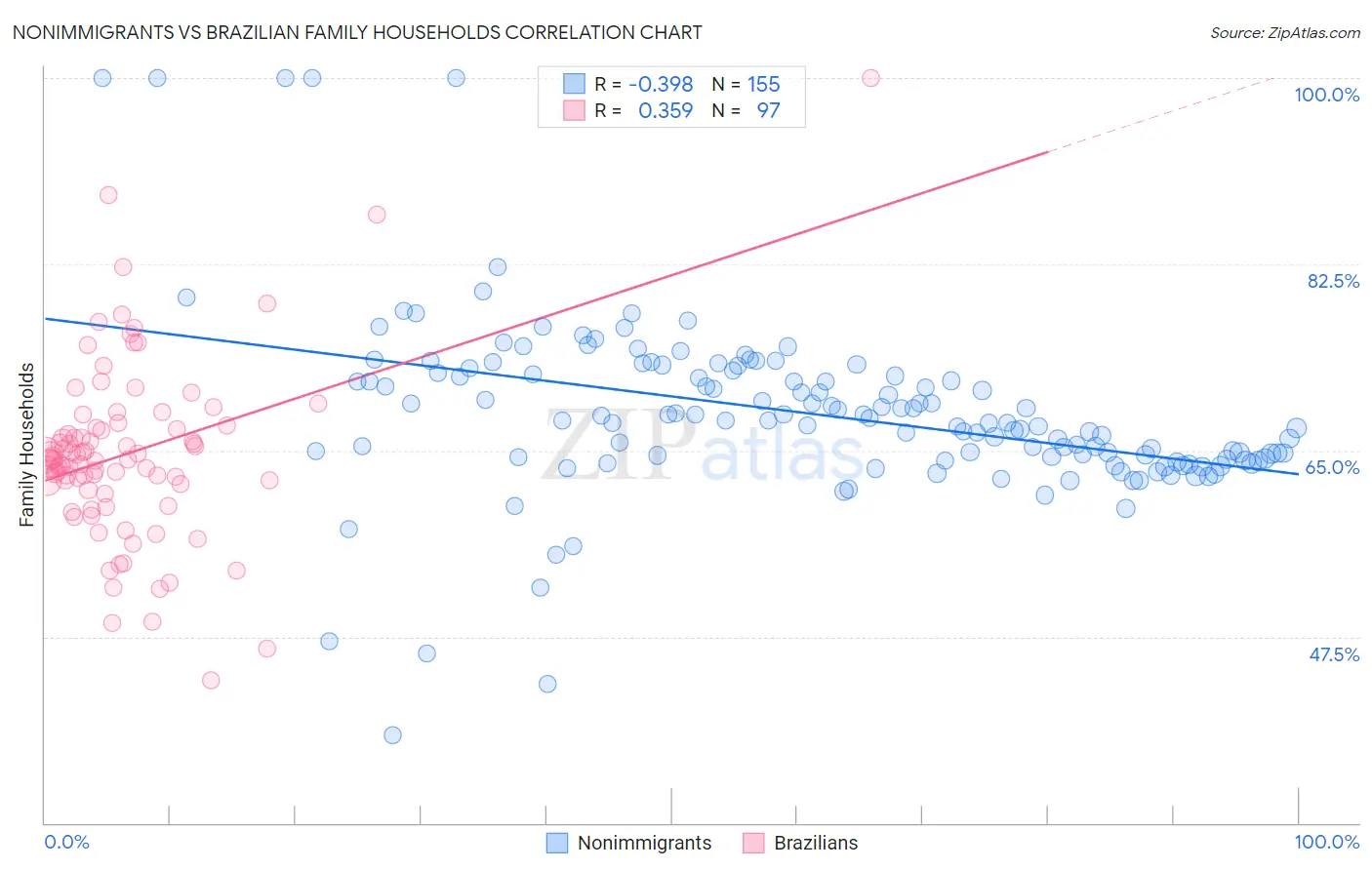 Nonimmigrants vs Brazilian Family Households