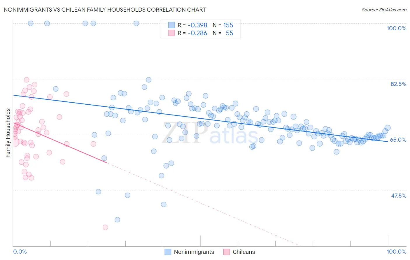 Nonimmigrants vs Chilean Family Households