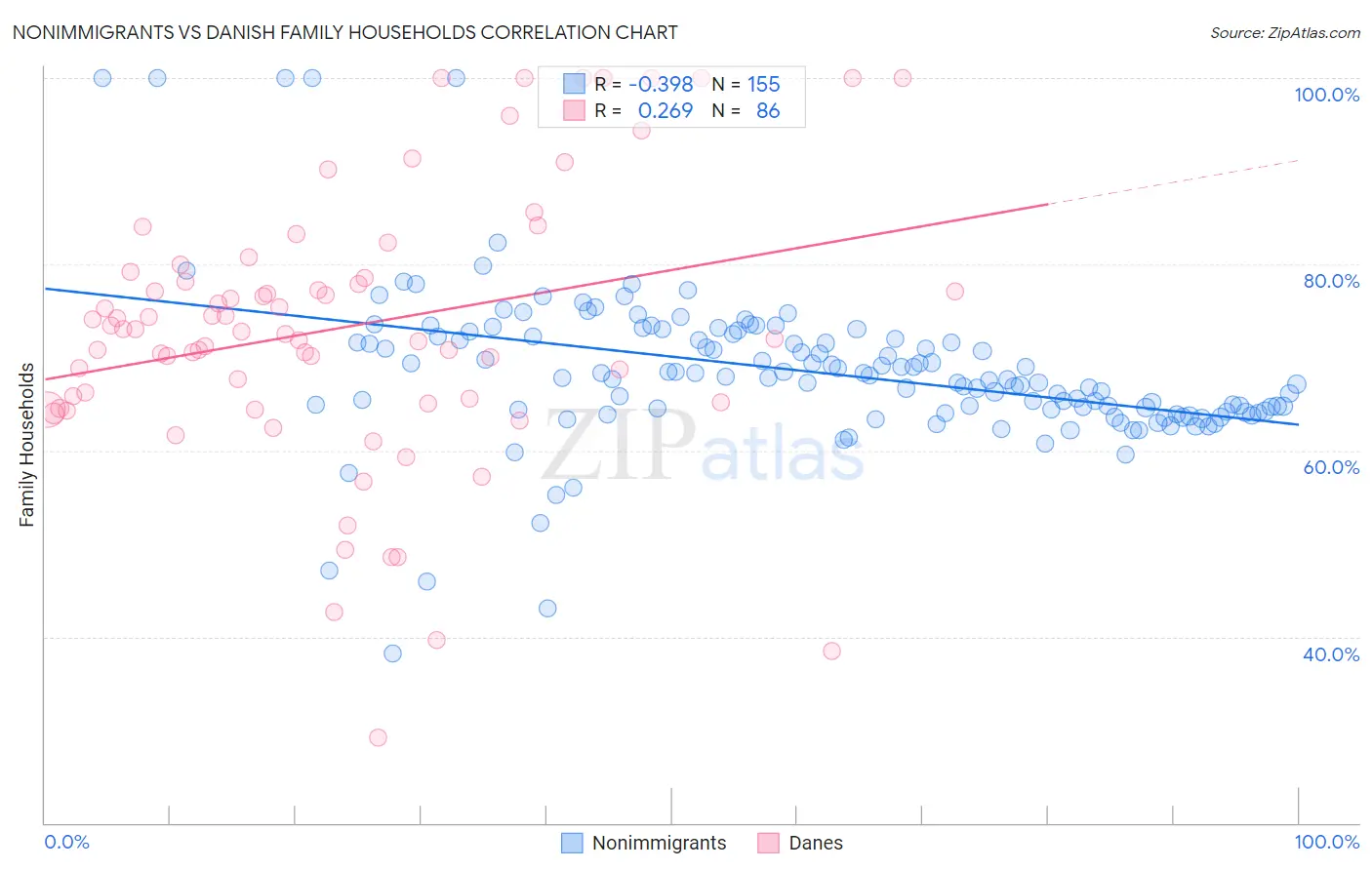 Nonimmigrants vs Danish Family Households