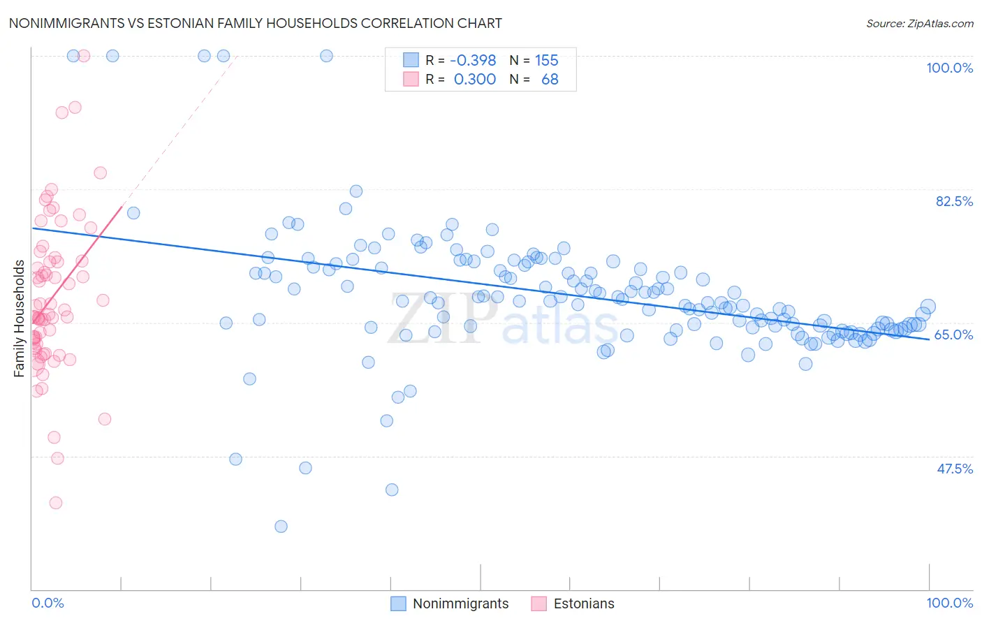 Nonimmigrants vs Estonian Family Households