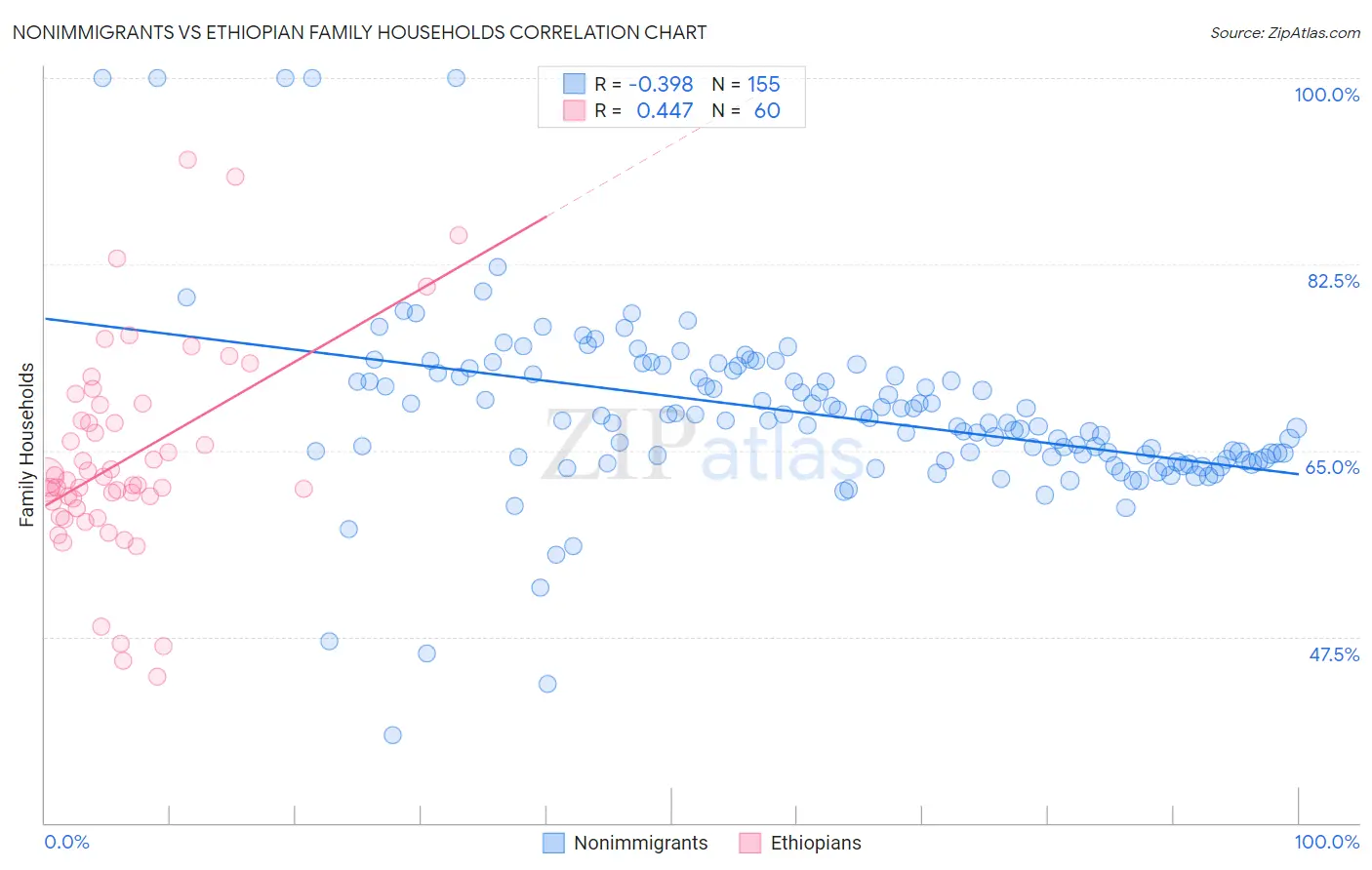 Nonimmigrants vs Ethiopian Family Households